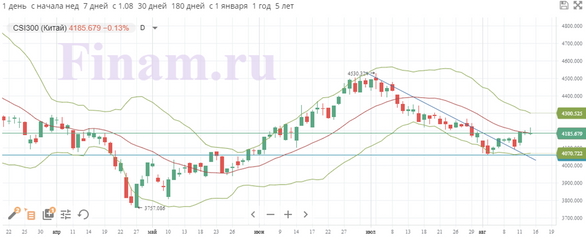 Мировые рынки выросли в надежде на ослабление инфляции в США